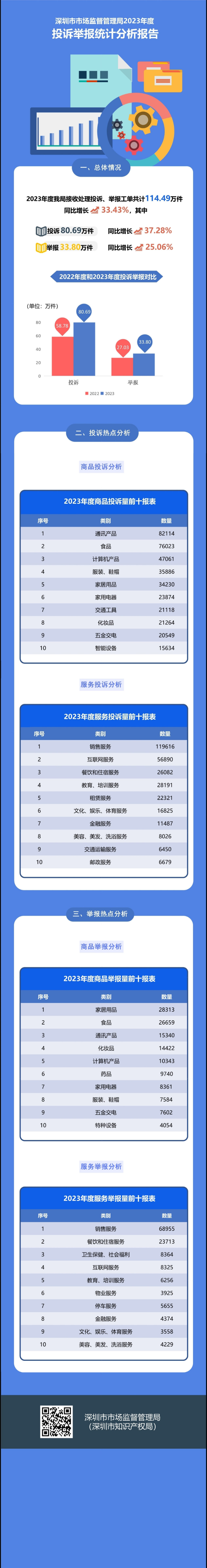 糖心vlog
2023年度投诉举报统计分析报告（完整版）.jpg
